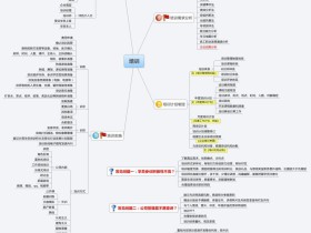 人力资源《培训》思维导图