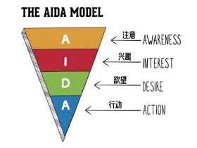 什么是网站设计的AIDA模型