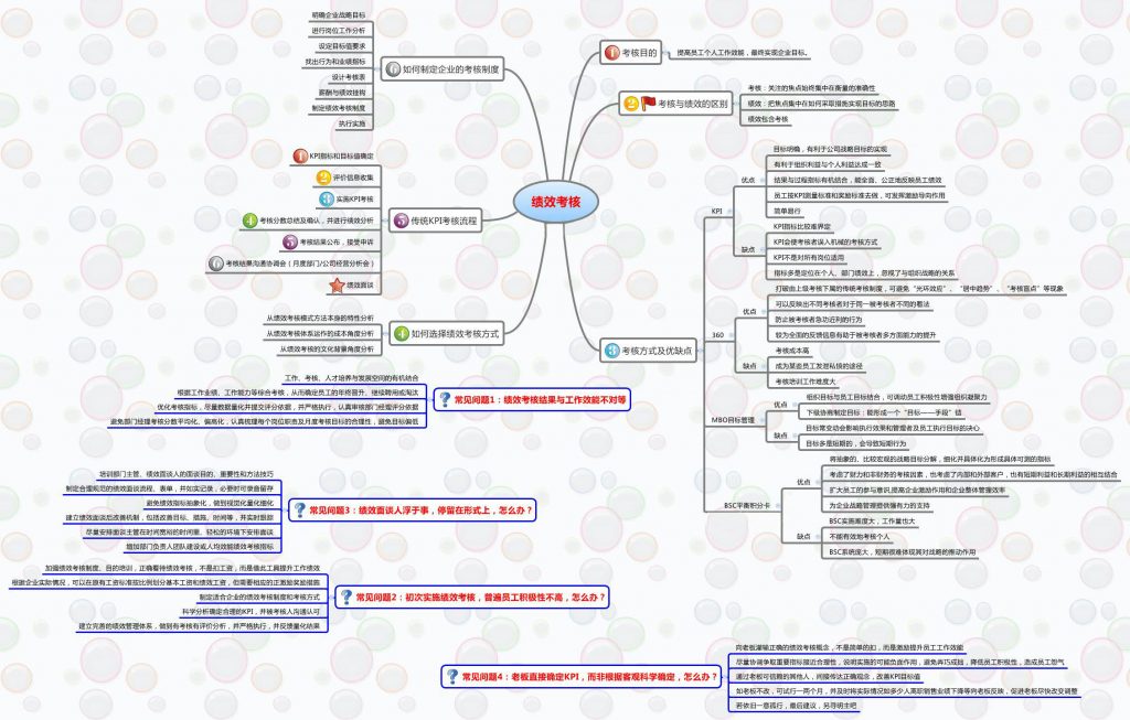 人力资源《绩效考核》思维导图