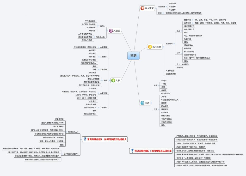 人力资源《招聘》思维导图