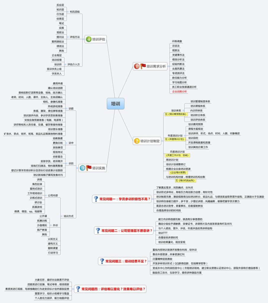 人力资源《培训》思维导图