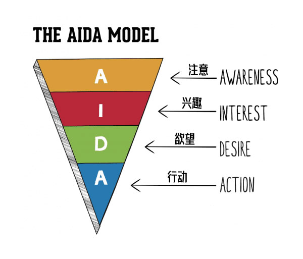 什么是网站设计的AIDA模型